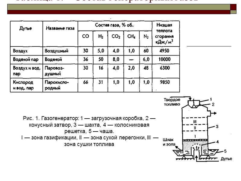 Таблица 1.    Состав генераторных газов  Рис. 1. Газогенератор: 1 —
